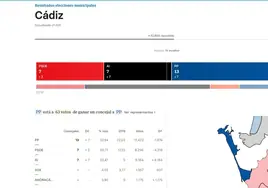 En Cádiz, al 98% escrutado, PP gana con 14 concejales y alcanza la mayoría absoluta
