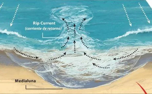 Bañistas y surfistas salvan, haciendo una cadena humana, a ocho personas que se ahogaban en la playa de El Palmar