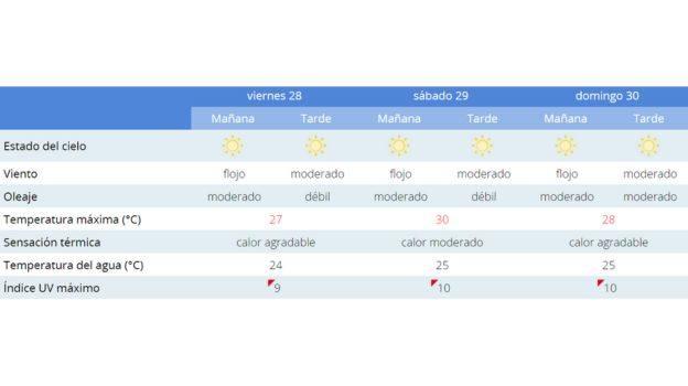 El tiempo en las playas de Chipiona
