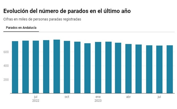 Cádiz cierra agosto con 219 personas más en las listas del paro