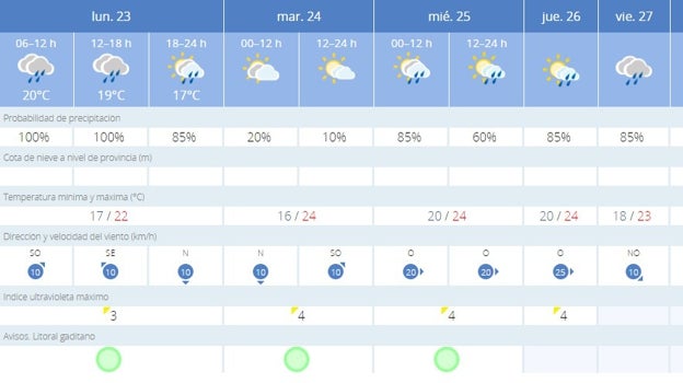 Viento, lluvia y bajas temperaturas, ¿hasta cuándo aguantará el temporal en Cádiz?