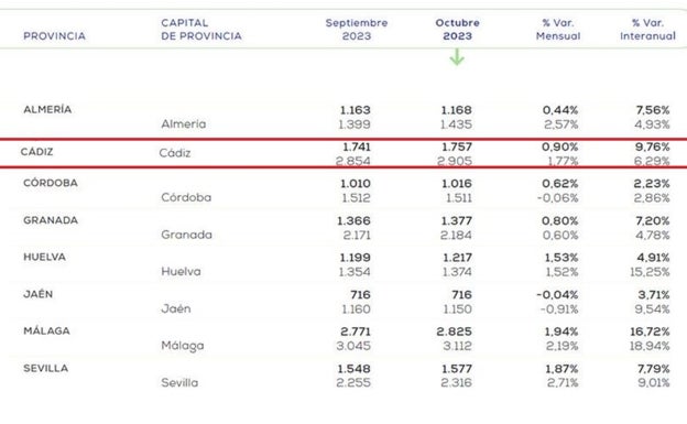 El precio de la vivienda en Cádiz sube un 6,29% frente al año pasado