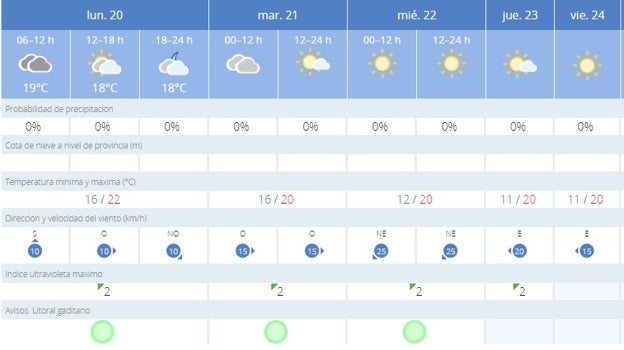 Temperaturas en descenso y cielos despejados en la provincia