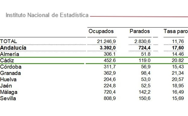 La provincia de Cádiz cierra 2023 con un paro del 20,82%, la cifra más baja desde 2008