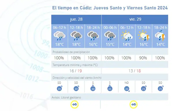 El tiempo: Jueves Santo incierto con alto riesgo de lluvia en Cádiz