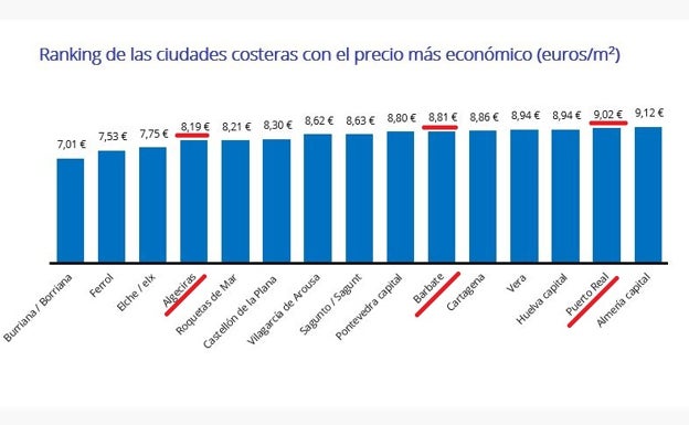 Este es el ranking de las ciudades costeras más económicas