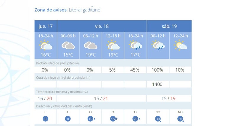 La lluvia podría amenazar las procesiones del Viernes Santo en Cádiz a última hora del día