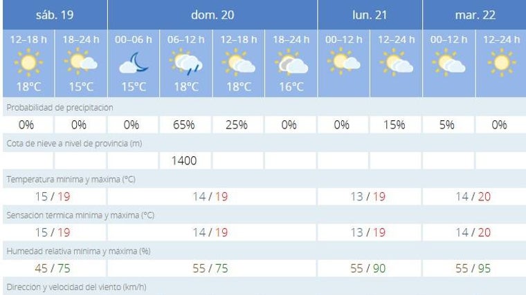 Previsión meteorológica para el Domingo de Resurrección
