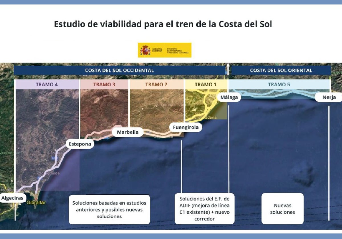 Transportes adjudica por casi un millón de euros el estudio de tren de la Costa del Sol que unirá Algeciras con Nerja