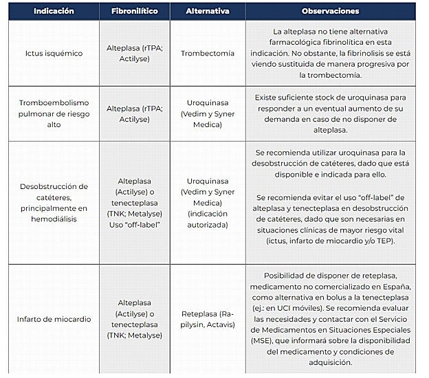 La AEMPS advierte de la falta de estos medicamentos para pacientes con problemas de corazón y limita su uso