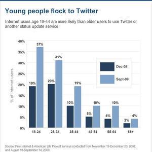 Los usuarios de Facebook envejecen