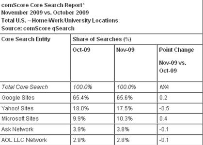 Google, cada vez más lejos de sus competidores