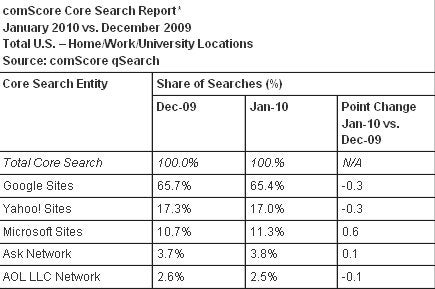 Microsoft gana posiciones frente a Google
