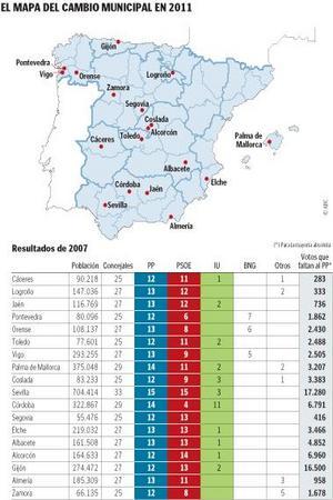 La caída del PSOE llevará al PP a conquistar la mayoría absoluta en otros 18 grandes municipios