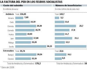 Zapatero baja a la mitad las peonadas exigidas a andaluces y extremeños para cobrar el PER
