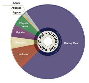 Así se reparten los beneficios de un CD musical