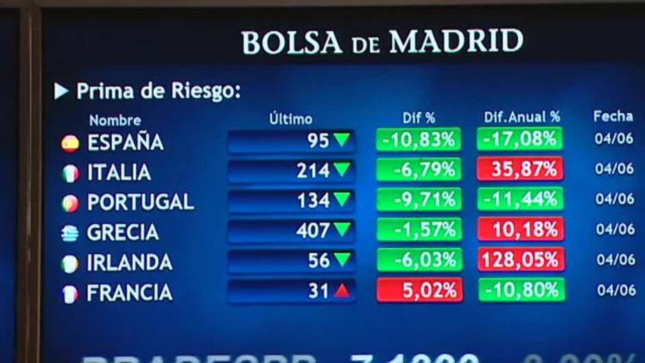 La prima de riesgo cae un 10%