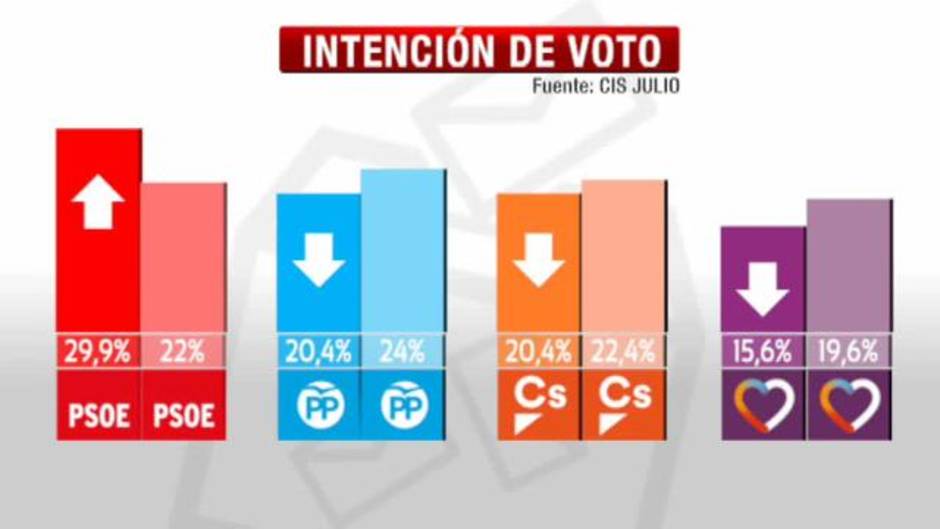 El PSOE se dispara y se coloca como primera fuerza tras la moción de censura