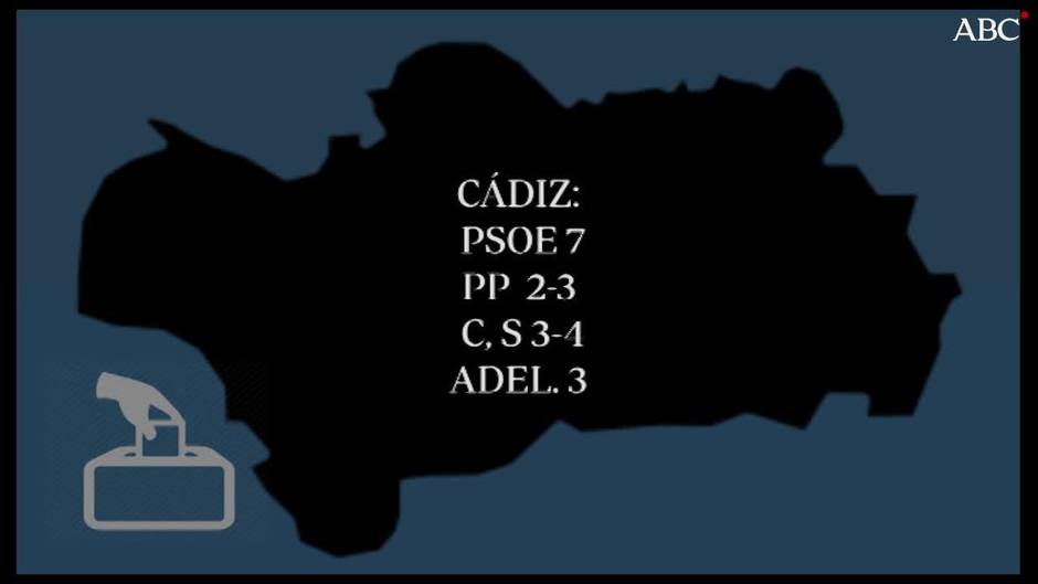 Según el último sondeo del CIS, el Partido Socialista volvería a ganar las elecciones en Andalucía