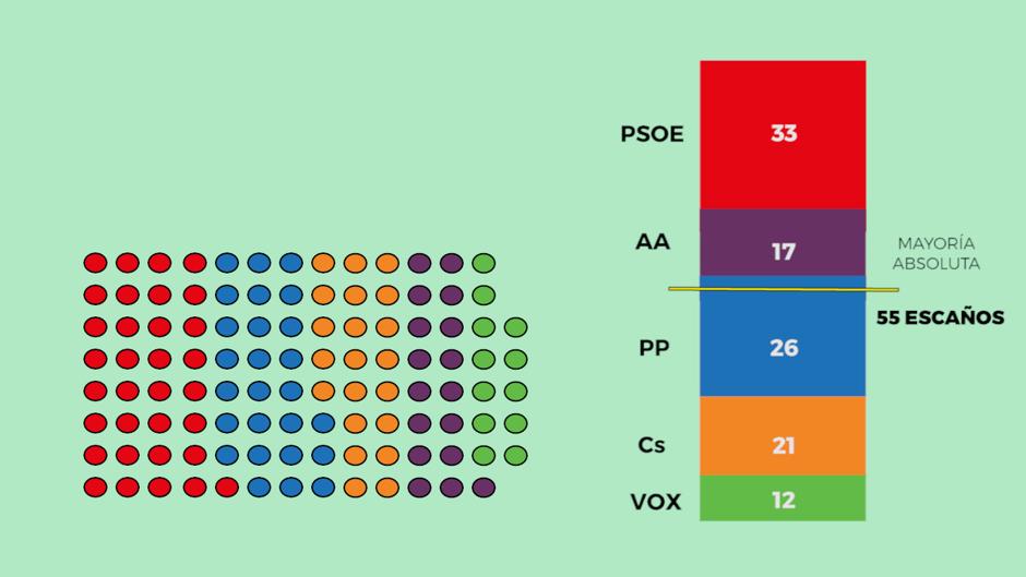 Los resultados de las elecciones andaluzas, en vídeo