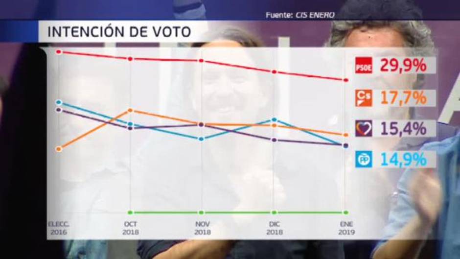 El CIS vuelve a dar ganador al PSOE y relega al PP a la cuarta plaza