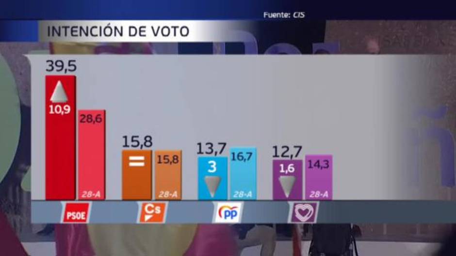 El PSOE logra casi el 40% en intención de voto y Cs se sitúa segundo con el 16%, según el CIS