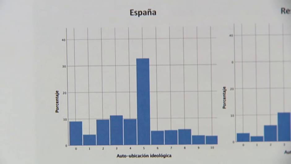 España aumenta en identificación nacional y es el país que menos confía en sus políticos según un estudio de la Fundación BBVA