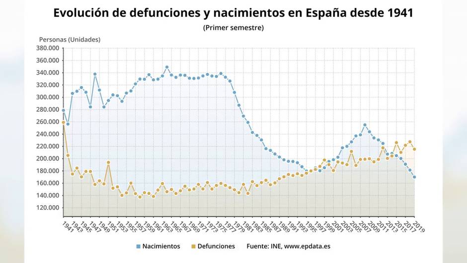 Los nacimientos en España continúan su tendencia a la baja