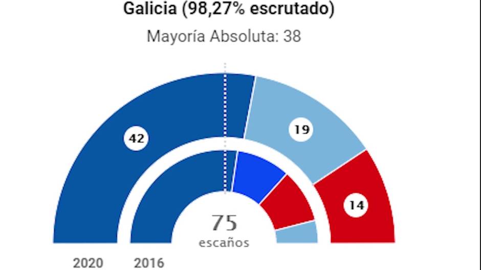 Feijóo y Urkullu seguirán gobernando Galicia y Euskadi