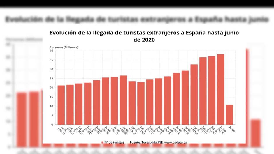 La llegada de turistas extranjeros a España cae un 97,7% en junio