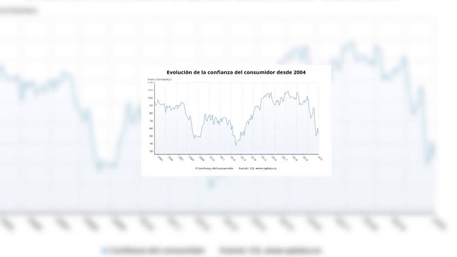 La confianza del consumidor baja 7,6 puntos en julio