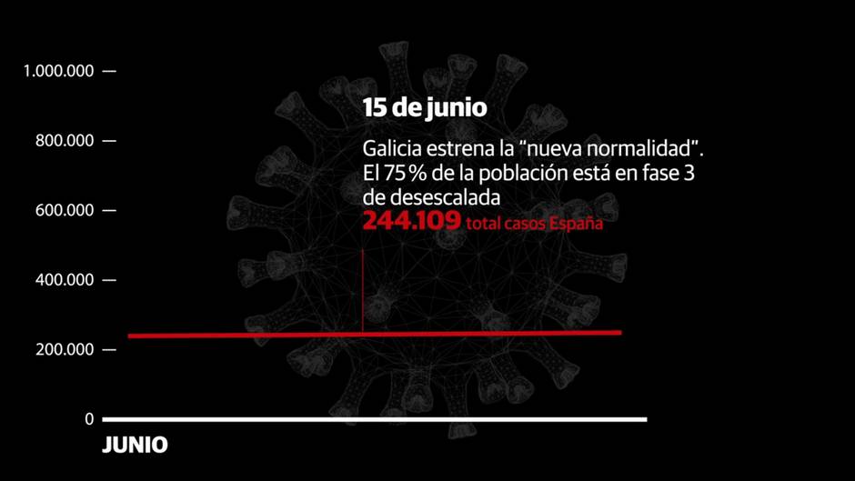 España alcanza el millón de contagios por coronavirus