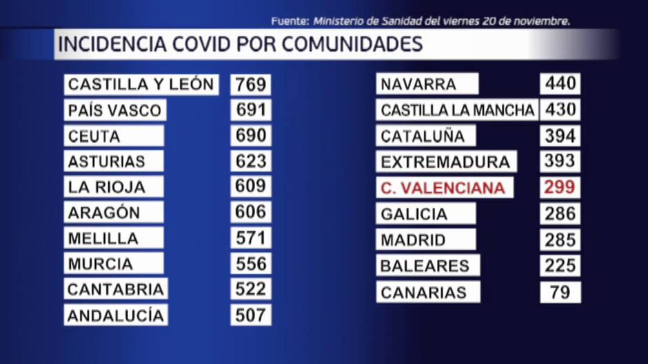 Más del 50 por ciento de las UCIS de La Rioja, Melilla y Aragón están ocupadas por pacientes Covid