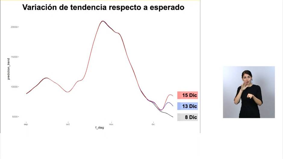 El 9 de diciembre se registró un repunte tras la relajación de medidas