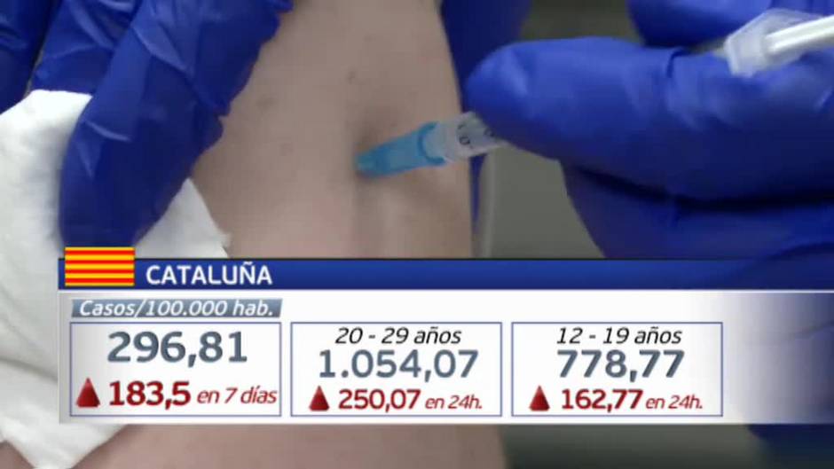 Los contagios entre los más jóvenes dispara la incidencia del coronavirus a niveles de riesgo alto en toda España