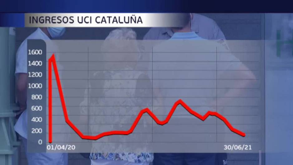 Se duplica el riesgo de rebrote en Cataluña en las últimas 24 horas