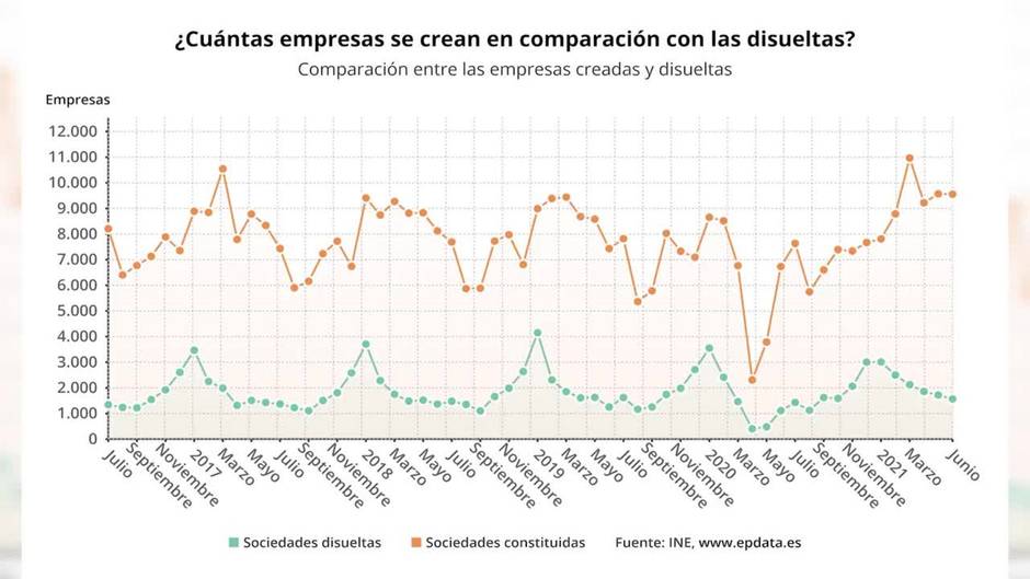 La creación de empresas alcanza su cifra más alta desde 2007