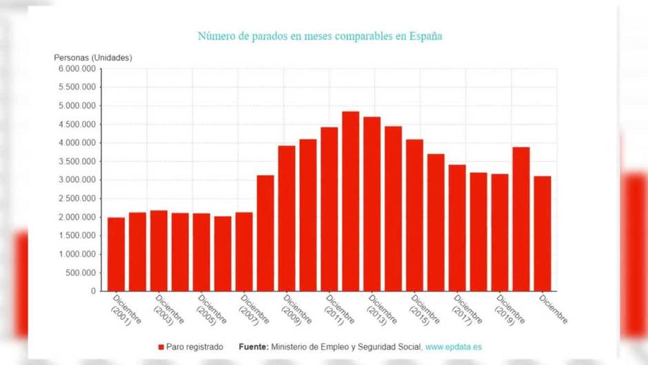 El paro registra un descenso histórico de 782.232 personas en 2021