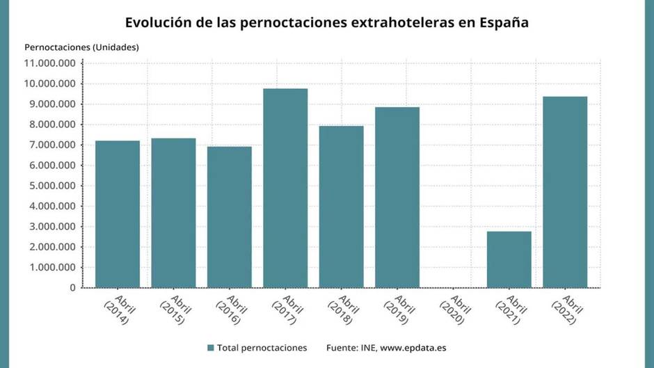 Las pernoctaciones extrahoteleras se disparan en abril