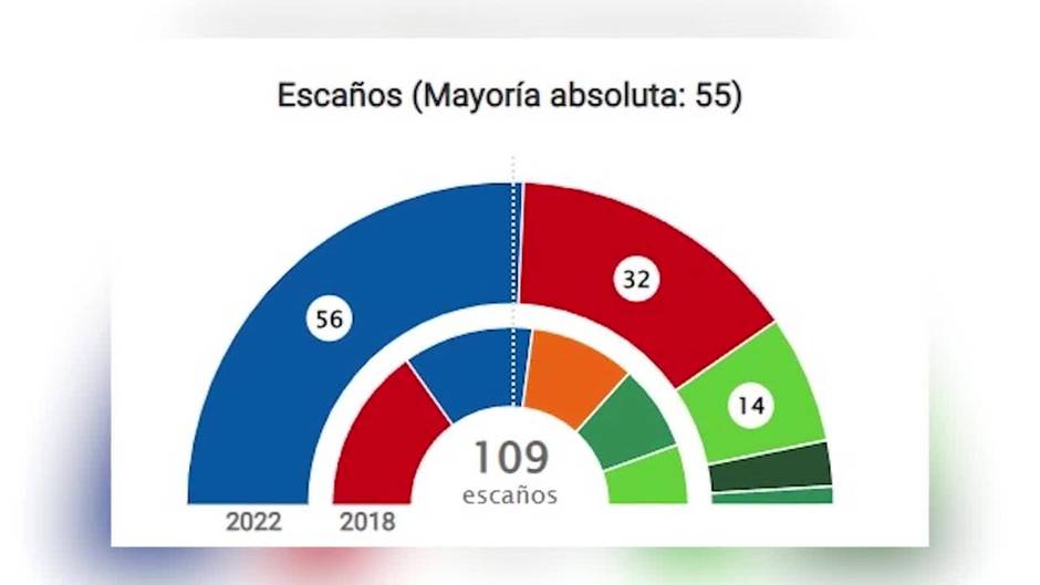 El PP gana con mayoría absoluta en Andalucía con el 78% de los votos escrutados
