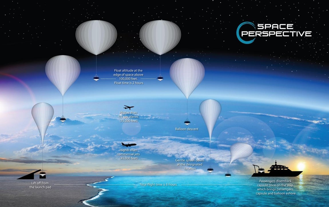 Seis horas de viaje. En cuanto al trayecto, tendrá una duración de seis horas en las que se realizará un ascenso de dos horas de duración para a continuación estar otras dos “flotando” en el espacio a una altura de 100.000 pies, y finalizar con el descenso en una plataforma situada en el mar, como bien se detalla en la imagen.