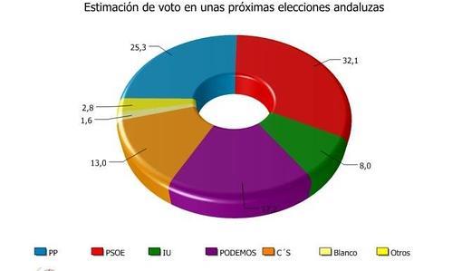 Estimación de voto en unas elecciones autonómicas en Andalucía