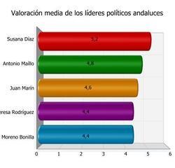 El Partido Popular ganaría las elecciones generales en Andalucía con 1,6 puntos de ventaja sobre el PSOE