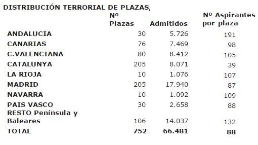 Más de 66.000 aspirantes convocados al examen del sábado para la Administración de Justicia