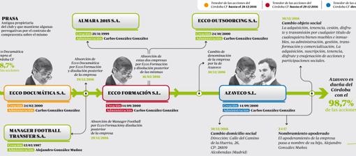 Gráfico de los movimientos en la propiedad del Córdoba CF