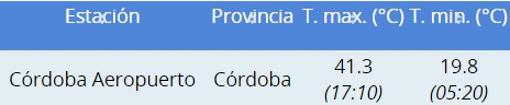 Córdoba registra la temperatura máxima del año con 41,3 grados