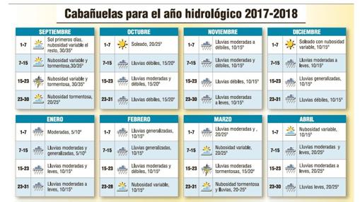 Tabla con la predicción meteorológica