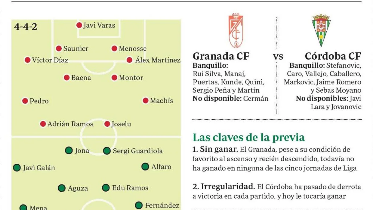 Gráfico de las posibles alineaciones del Granada-Córdoba de este sábado