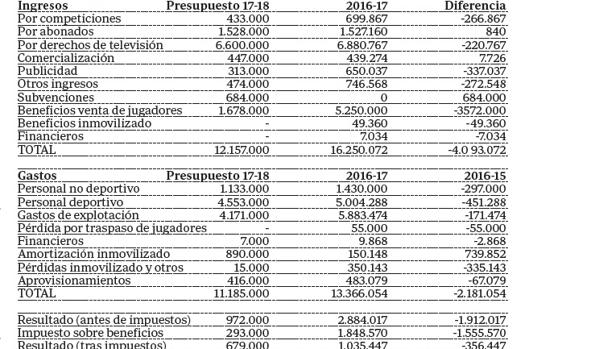 El Córdoba CF, colista de Segunda con un superávit previsto de 679.000 euros para esta temporada 2017-18