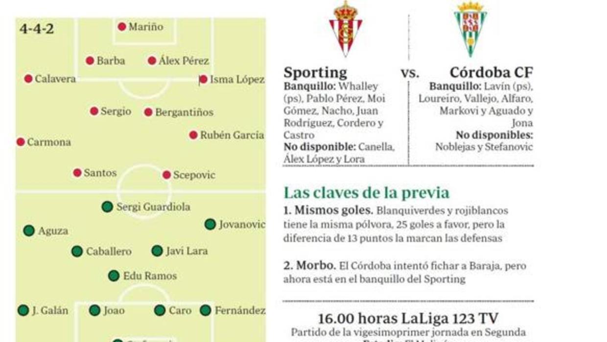 Gráfico con las posibles alineaciones del Sporting-Córdoba CF de este sábado